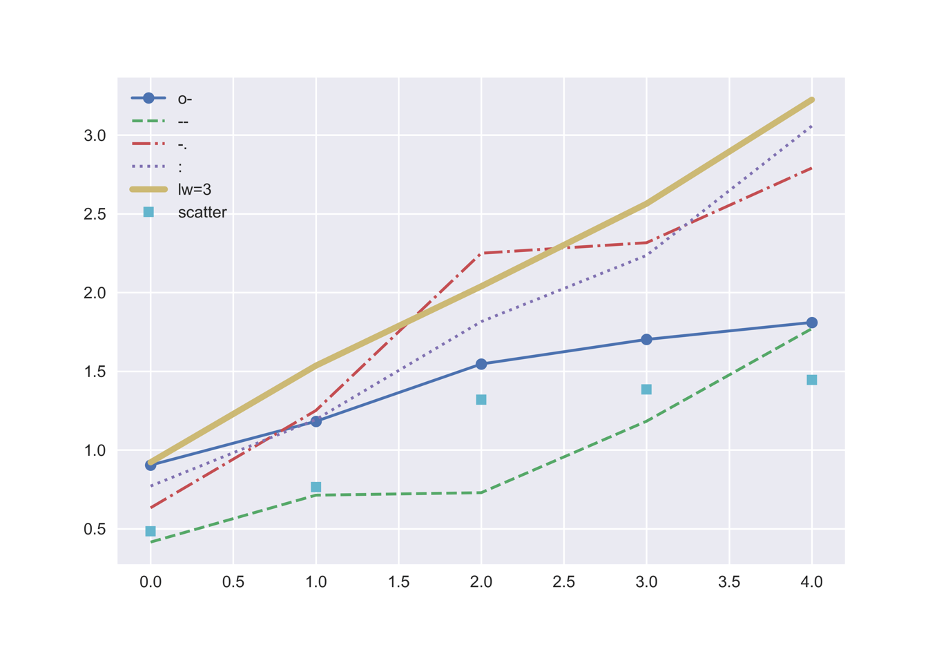 Matplotlibはpythonの可視化ライブラリ 作成可能なグラフの種類を具体例で解説 化学の新しいカタチ