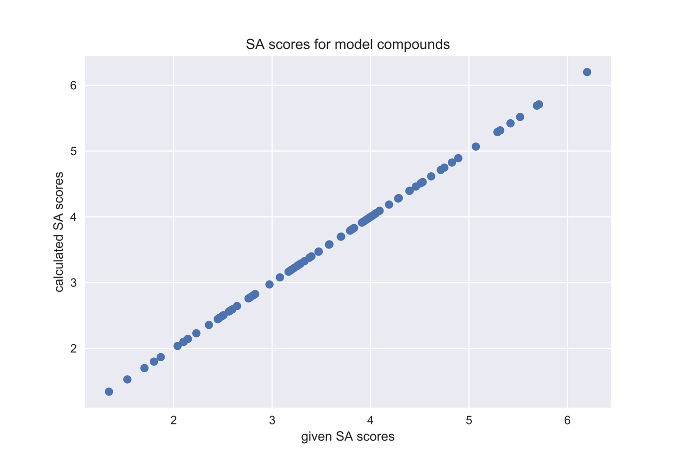 Model SA scores